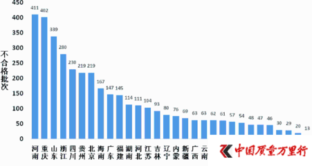 蔬菜與水產(chǎn)品成市場監(jiān)管重點(diǎn) 食用農(nóng)產(chǎn)品不合格問題分析